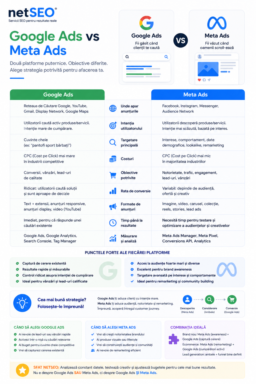Google Ads vs Meta Ads | Comparativ netSEO