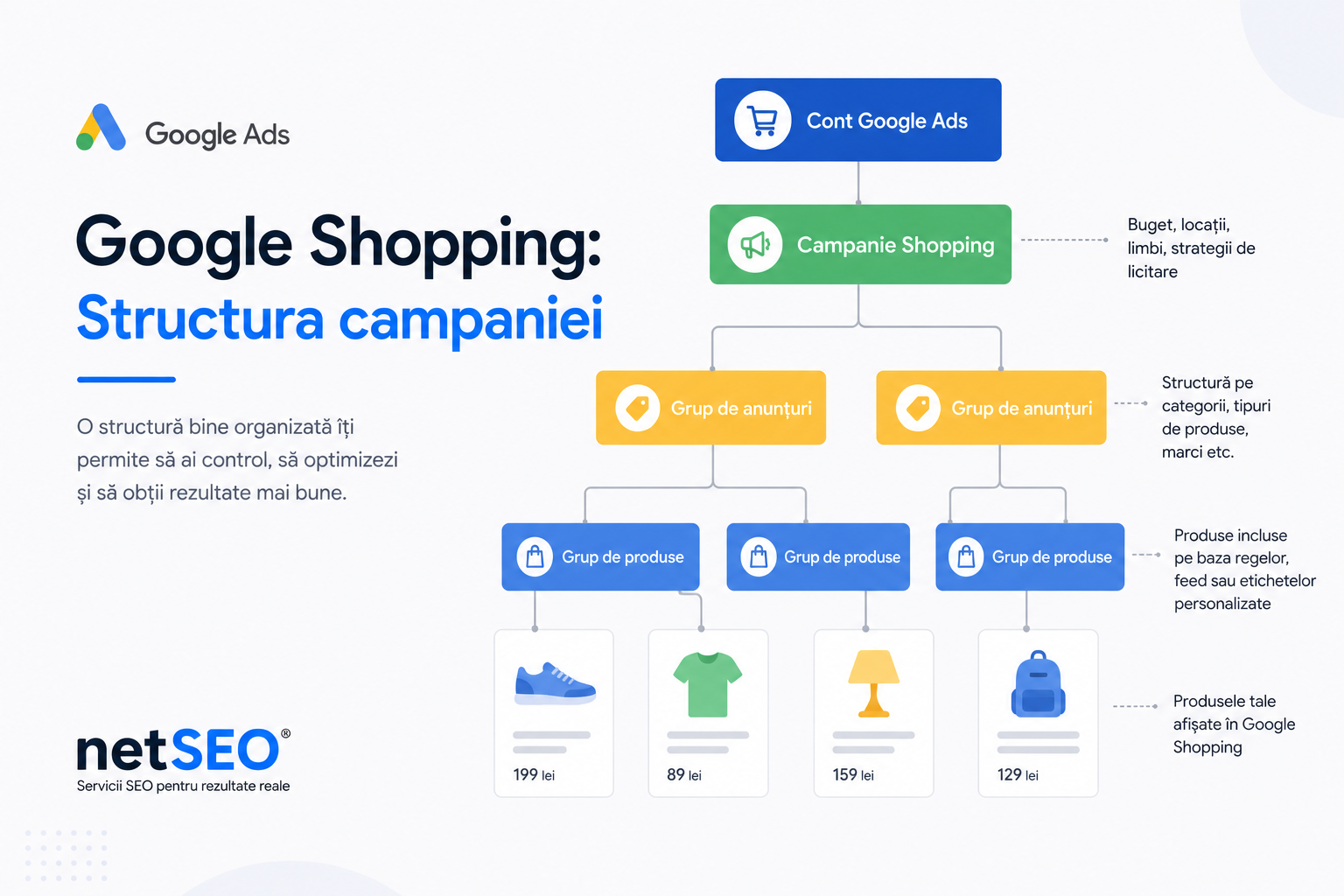 Structură campanie Google Shopping