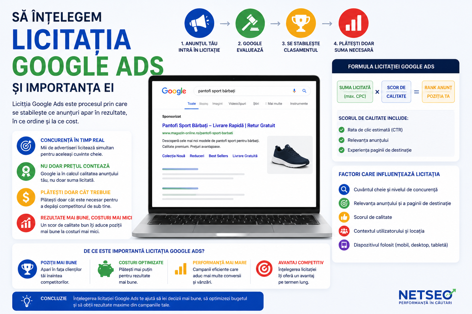 Sa intelegem licitatia Google Ads si importanta ei